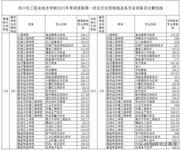 2021年四川省高職單招院校錄取分數線大全（一）
