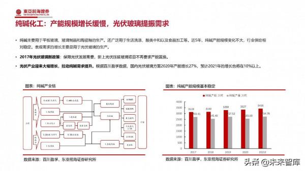 化工行業2022年投資策略：緊扣“碳中和”、把握週期下的成長