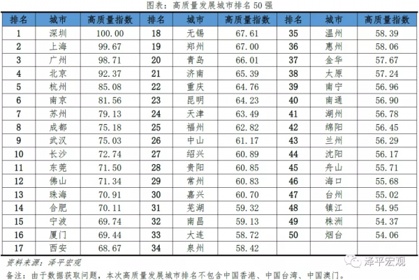 2021中國城市高質量發展榜單釋出,哪些入圍50強? 2021中國城市高質量發展榜單釋出,哪些入圍50強?