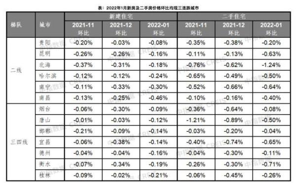 開年百城房價繼續下跌，多地出臺扶持政策穩樓市