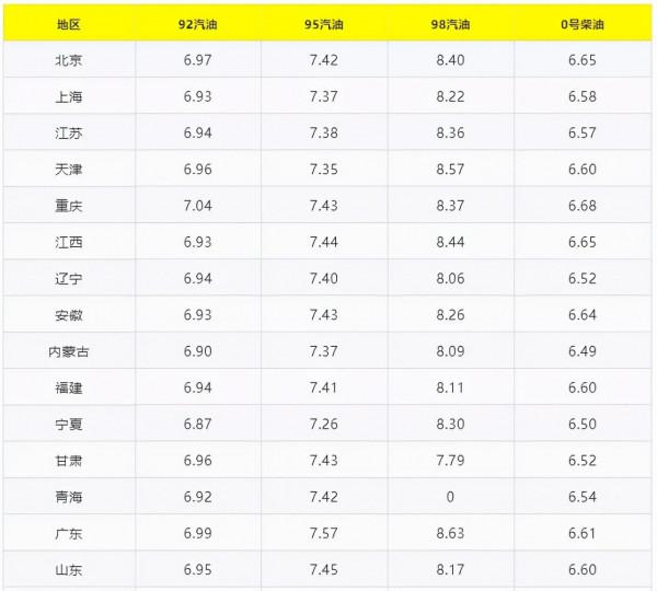 今日油價調整資訊：9月17日調整全國92、95汽油價格最新售價表