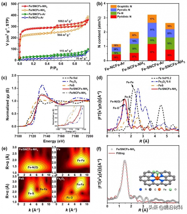 鐵單原子修飾多孔碳纖維膜一種耐用1000小時的柔性自支撐空氣電極
