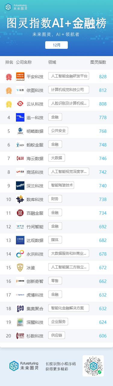 北京專報丨未來圖靈AI明星企業12月榜單揭曉：百度蟬聯首位