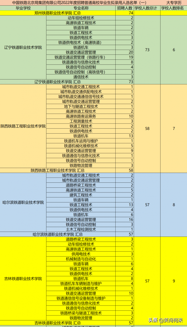4982名學生入職北京鐵路局 來自29所院校63個專業