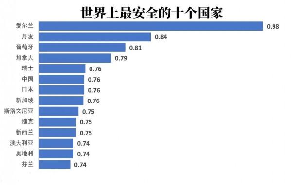 全世界哪些國家最安全？來看看中國排名