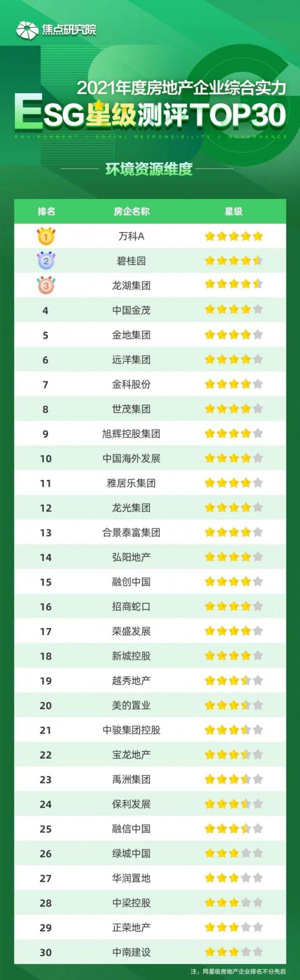 焦點指數 | 2021房企綜合實力ESG星級測評TOP30