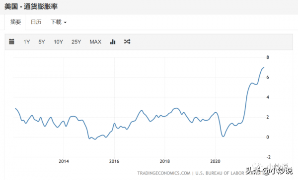 美國去年瘋狂印鈔，今年大幅加息，“苛政”猛於虎？