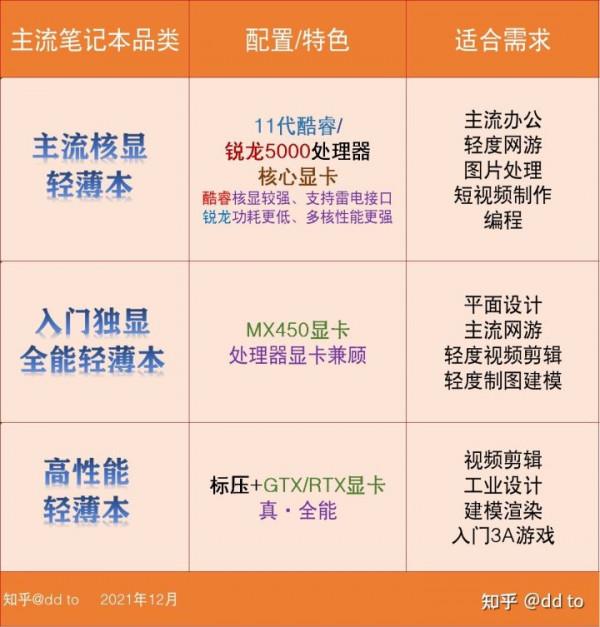 如何選擇適合自己的輕薄本?有哪些思路可以分享? 如何選擇適合自己的輕薄本?有哪些思路可以分享?