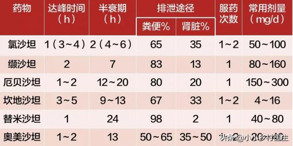 沙坦類藥物的認識與應用 沙坦類藥物的認識與應用
