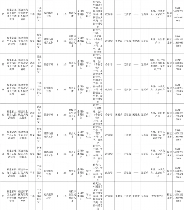 重磅!2022年福建省軍區面向社會公開招考文職人員公告 重磅!2022年福建省軍區面向社會公開招考文職人員公告