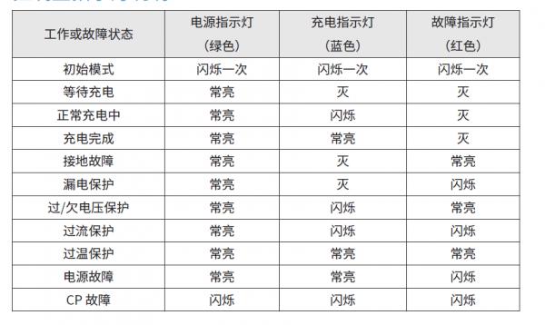 尤拉好貓顯示充電故障怎麼辦？