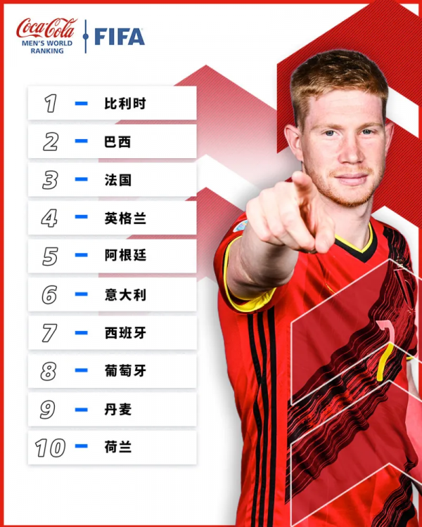 FIFA年終排名：比利時仍居第一，國足亞洲第八世界第74