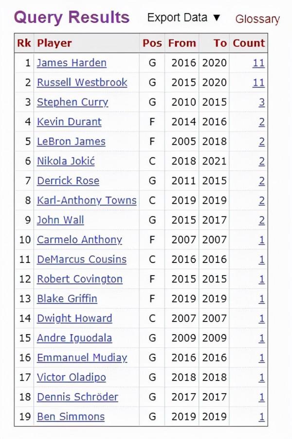 單場失誤次數上雙榜單：威少哈登11次遙遙領先，三人上榜令人意外