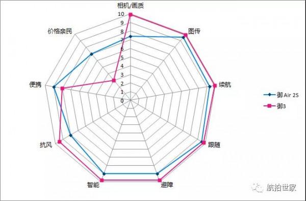 御3 還是好產品嗎？2S vs 御3 哪個更合適你？