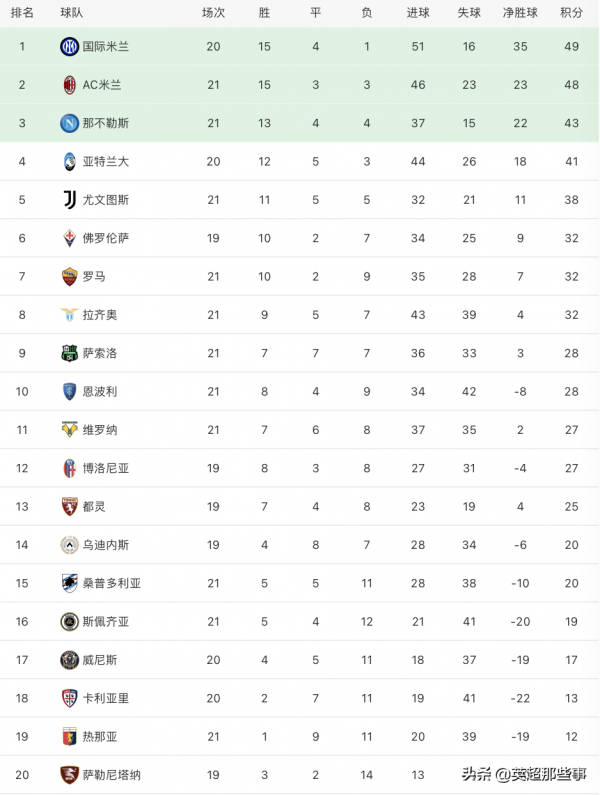 意甲最新積分榜：國米豪取8連勝1分領跑，尤文大逆轉緊追前4