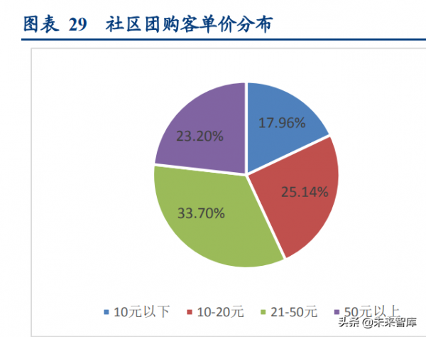 社群團購專題報告：電商視角看社群團購