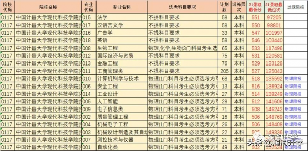 2024年高校專業選課要求分析和2021級選課建議（新高考省份通用）