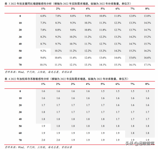 汽車行業2022年度策略：復甦與創新，本土品牌將加速推出空懸車型