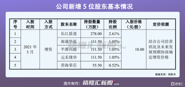 專精特新“小巨人”企業,德邦科技科創板IPO獲受理,去年營收超4億元 專精特新“小巨人”企業,德邦科技科創板IPO獲受理,去年營收超4億元