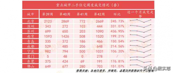 第42周監測重點城市新房、二手房成交低位回升 第42周監測重點城市新房、二手房成交低位回升
