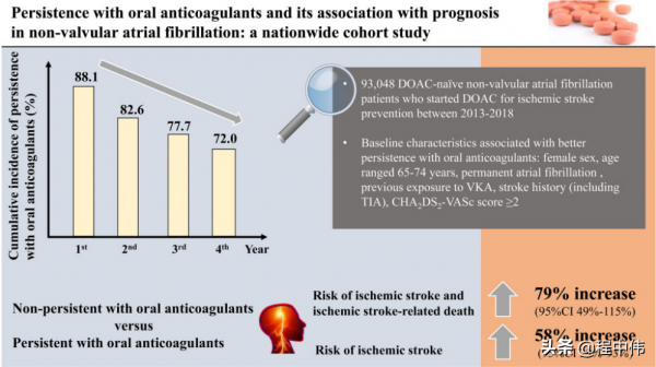 長期口服抗凝藥物治療依從性：房顫患者