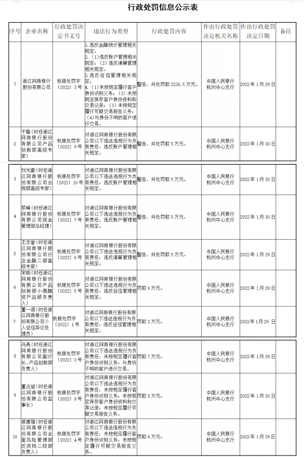 網商銀行被央行處以鉅額罰款，為什麼？