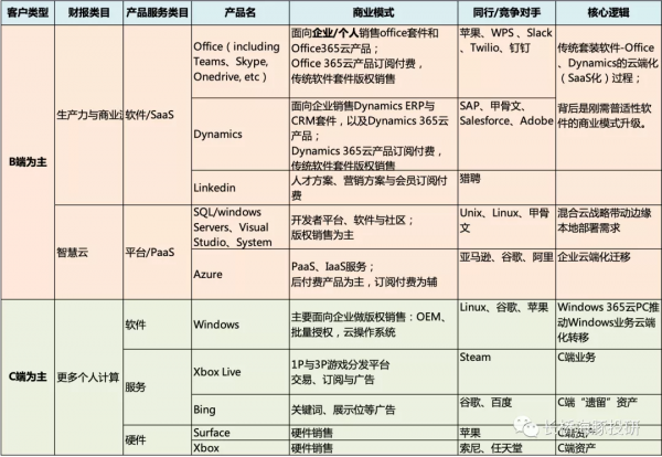 阿里、騰訊們未老先衰,微軟憑什麼老當益壯? 阿里、騰訊們未老先衰,微軟憑什麼老當益壯?