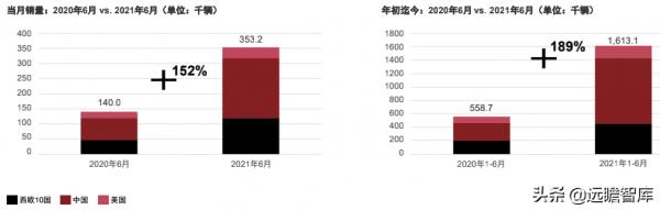 中國重奪全球純電動車市場領導地位