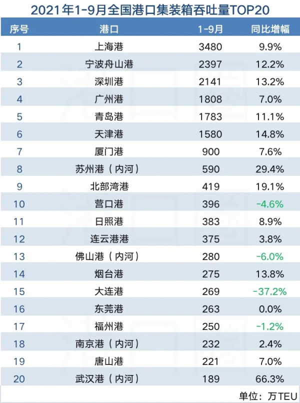 最新港口績效排名！廣州一個、深圳兩個港口進入全球TOP10
