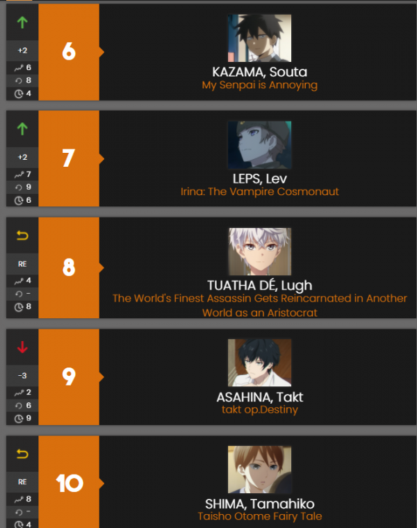 2021年十月新番動畫榜單，哪位男性角色獲得第一？最有男子漢氣概