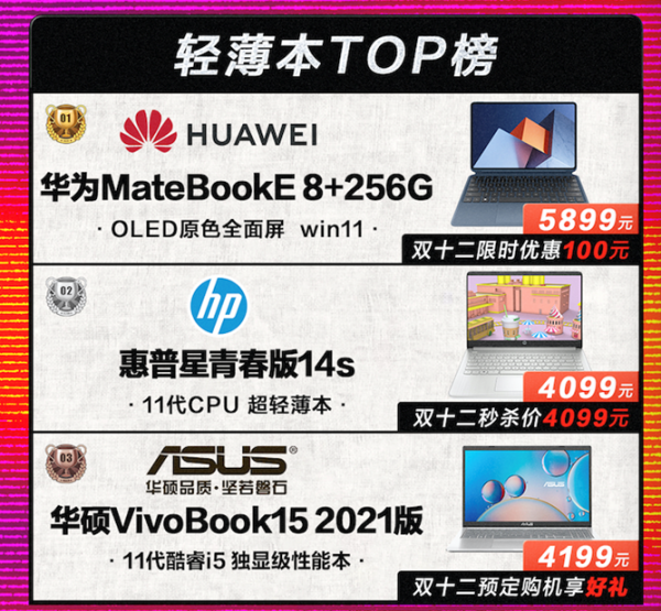 蘇寧易購釋出“雙12”手機爆款榜單 國貨品牌銷售佔比提升15% 蘇寧易購釋出“雙12”手機爆款榜單 國貨品牌銷售佔比提升15%