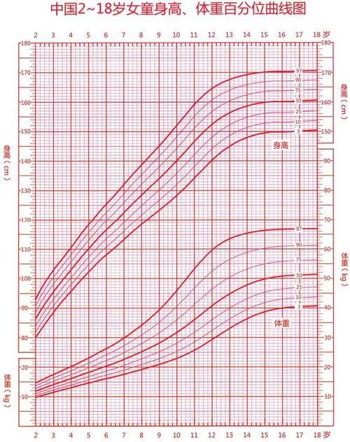 2－18歲男童女童身高體重曲線圖