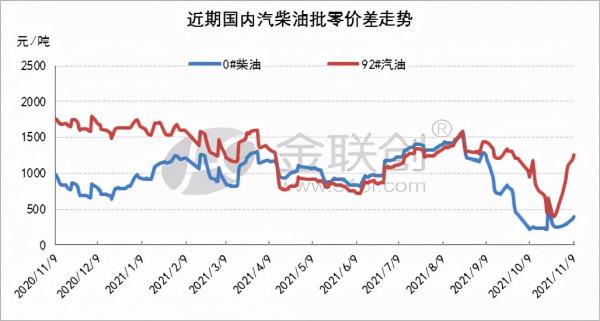 汽油跌幅達千元 國內批零價差觸底反彈