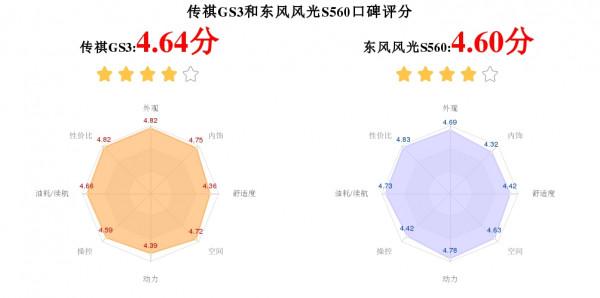 9萬級SUV中,傳祺GS3和東風風光S560誰更好?看兩車全方位對比! 9萬級SUV中,傳祺GS3和東風風光S560誰更好?看兩車全方位對比!