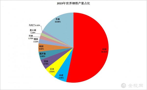 鐵礦石暴跌，澳大利亞受傷，鋼價漲3倍，美國投資30億美元建廠