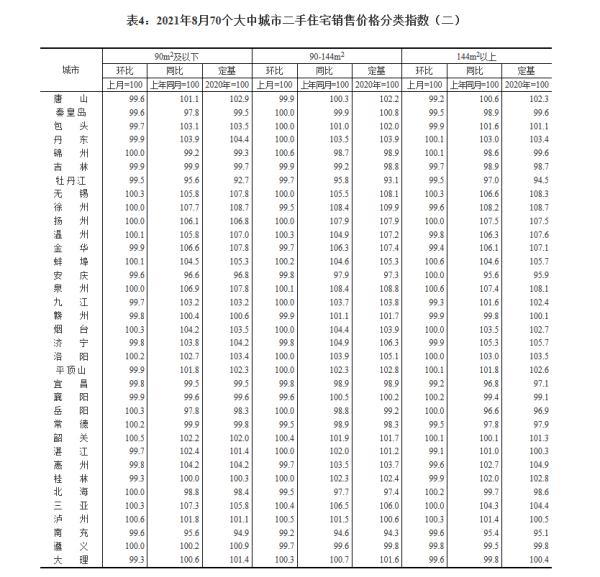 2021年8月份70個大中城市商品住宅銷售價格變動情況 2021年8月份70個大中城市商品住宅銷售價格變動情況