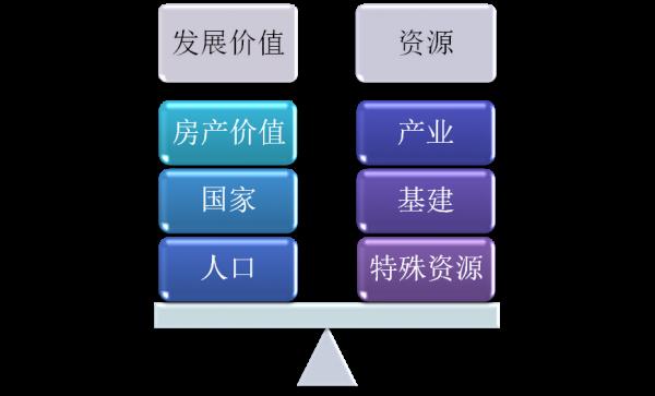 房產價值計算:房產周邊發展增值部分,算一算你的房價(下) 房產價值計算:房產周邊發展增值部分,算一算你的房價(下)