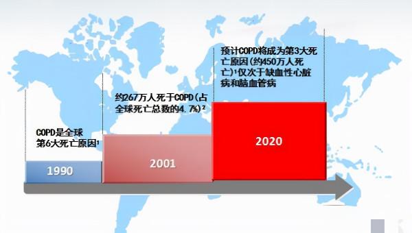 慢阻肺，一個發作起來要人命的病！如何避免發作，如何治療