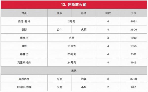 蘇群排NBA新賽季西部座次：爵士和太陽為一檔，湖人入圍了前三