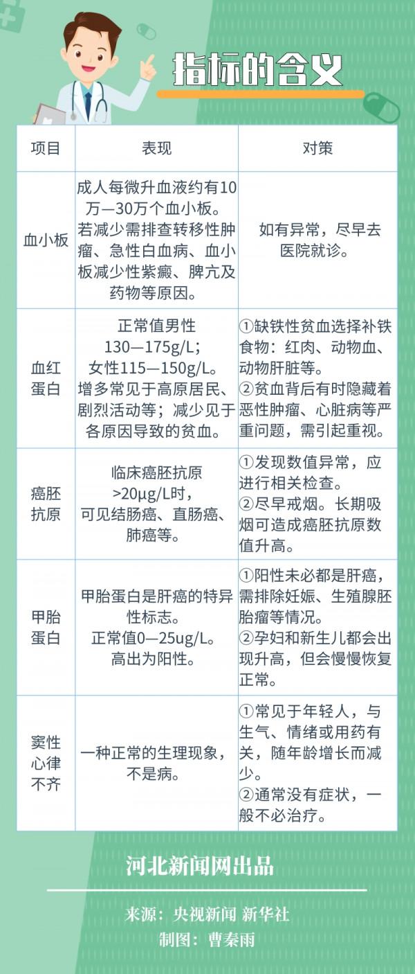 科普｜看懂體檢報告，不做怕怕的體檢人