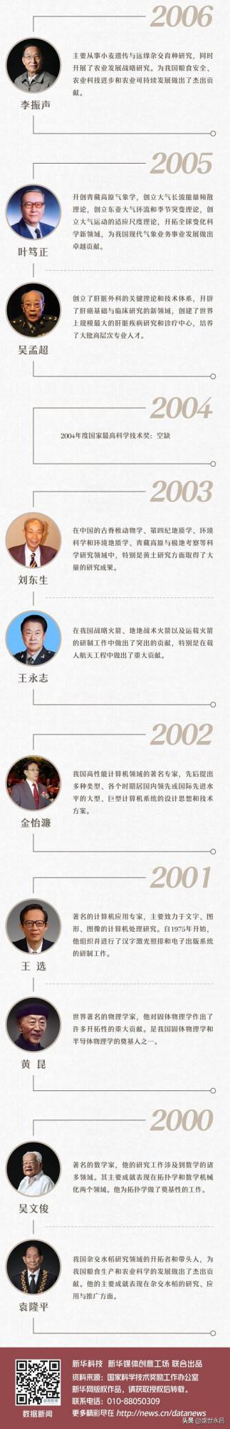 歷屆國家最高科學技術獎獲得者都有誰