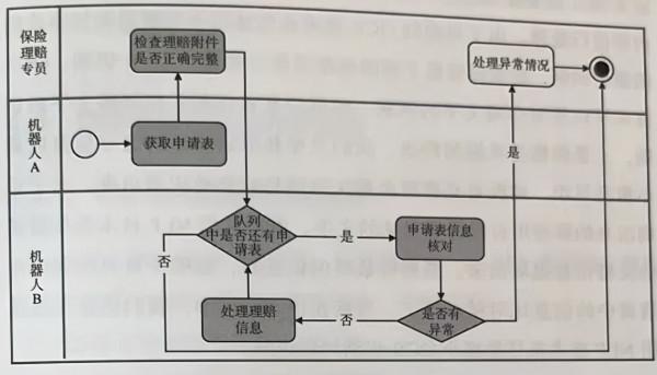 RPA機器人如何處理保險客戶理賠的複雜場景？