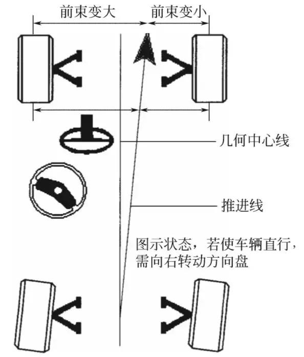 汽車技術：四輪定位