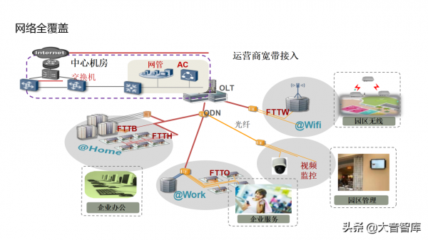 “雲、智、大、物、移”智慧園區解決方案PPT