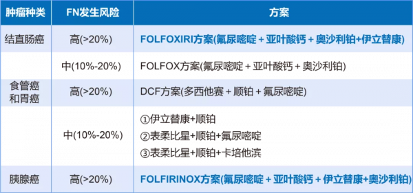 《CSCO升白指南v2021》進一步規範消化腫瘤化療相關中性粒細胞減少管理，為患者帶來更大獲益