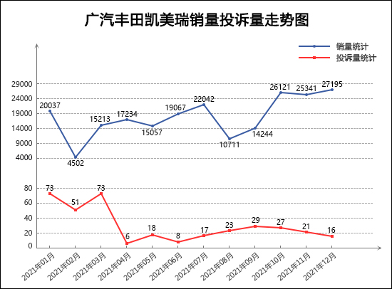 2021年12月TOP30轎車銷量投訴量對應點評
