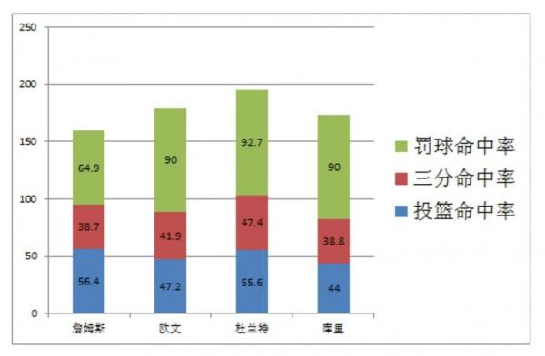 詹姆斯和杜蘭特，三次總決賽交鋒誰更出色？全面客觀分析讓你信服