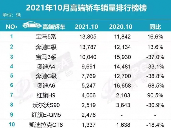 10月銷量2000多,紅旗E-QM5尷尬了誰 10月銷量2000多,紅旗E-QM5尷尬了誰