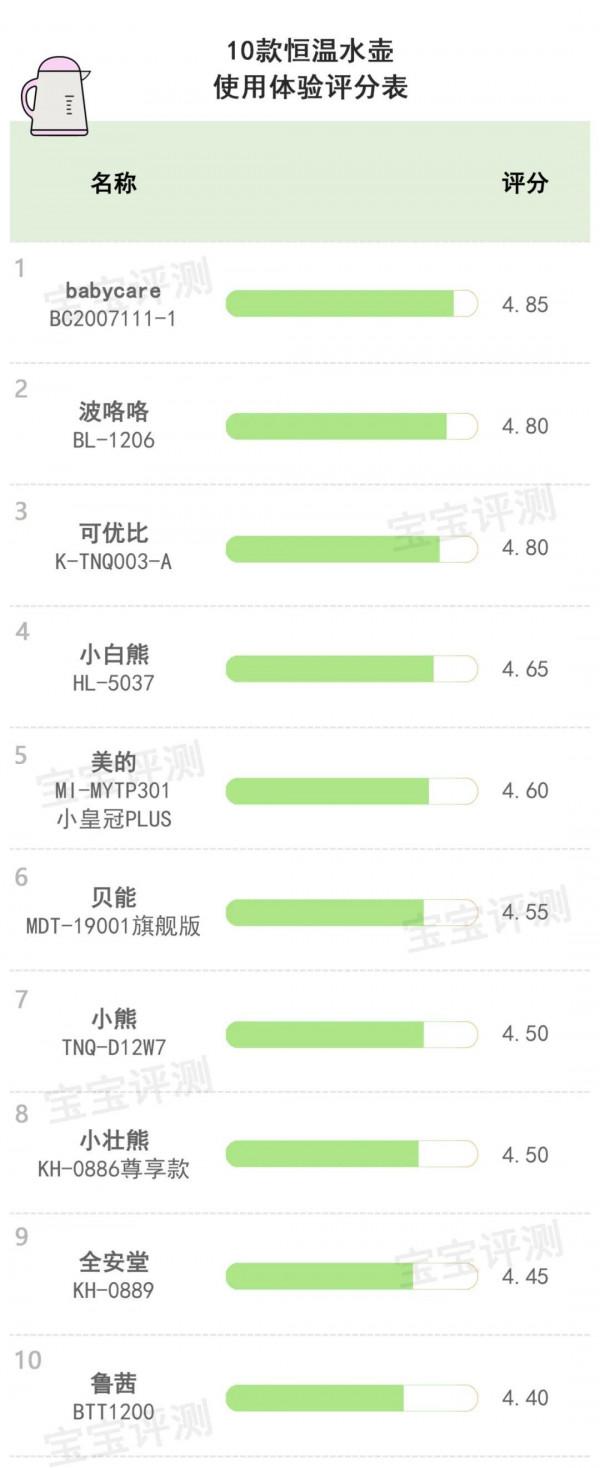 10款恆溫水壺(調奶器)評測:銷量王牌、網紅推薦,就更好嗎? 10款恆溫水壺(調奶器)評測:銷量王牌、網紅推薦,就更好嗎?