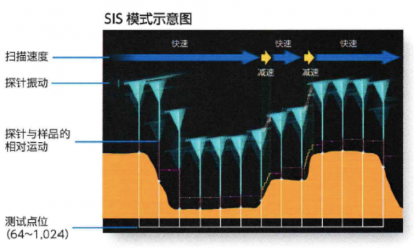 掃描探針顯微鏡的形貌像測量模式